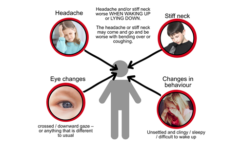 Serious illness graphic. Headache/Stiff neck. One symptom. talk to a health professional today, more than one symptom, call your gp or 111 straight away - headache, stiff neck, eye changes, changes in behaviour.