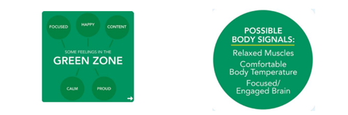 Green Zone - Feelings include Happiness, being focussed, being content, being calm and proud. Body signals include relaxed muscles, comfortable temperature, focussed, engaged brain.