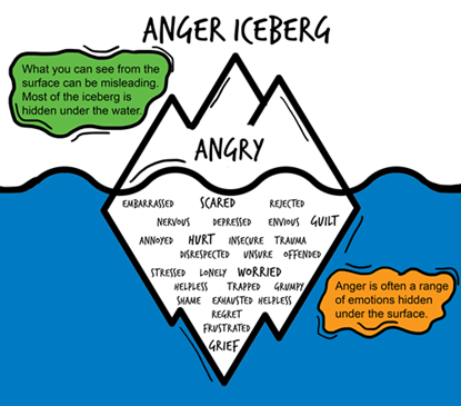Anger Activities