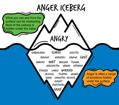 Download the iceberg anger activity