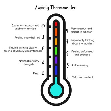 Anxiety Thermometer illsutration - A simple thermometer with rainbow colours blue at the bottom through to red at the top. 1 at the bottom says calm and content, and 10 says extremely anxious and unable to function.