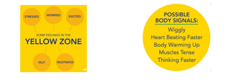 Yellow Zone - Feelings include Stressed, worried, excited, silly and frustrated. Body signals include wigglyness, heart beating fast, body warming, muscles tense and thinking faster.